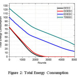 Figure 2: Total Energy ConsumptionFigure 2: Total Energy Consumption