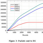 Figure 3: Packets sent to BS