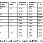 Table 1 Result Analysis based on PSNR, LMSE and SSIM