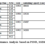 Table 3 Performance Analysis based on PSNR, SSIM and Capacity