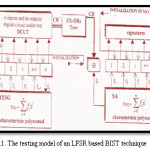 Fig.1. The testing model of an LFSR based BIST technique