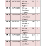 SUMMARY OF SIMULATED CIRCUITS. CN: CIRCUIT NUMBER; CS: CIRCUIT SPECIFICATION; NFI: NUMBER OF FAULTS INJECTED; NPI: NUMBER OF POSSIBLE FEEDBACK CONNECTIONS CORRESPONDING TO PRIMITIVE POLYNOMIALS