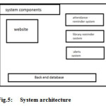 Fig.5:	 System architecture