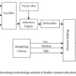 Figure1 Block diagram describing methodology adopted in flexible channels allocation scheme