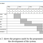Figure 2  shows the progress made by the proponents during the development of the system