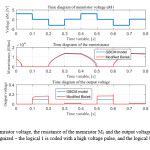 Fig. 3. Time diagrams of the memristor voltage, the resistance of the memristor M1 and the output voltage after the reading procedure; the logical levels could be well recognized – the logical 1 is coded with a high voltage pulse, and the logical 0 is presented with a low-voltage pulse