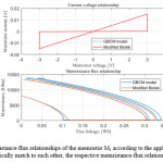 Fig. 4.Current-voltage and memristance-flux relationships of the memristor M1 according to the applied model and GBCM model; the respective I-V relationships practically match to each other, the respective memristance-flux relationships are almost identical