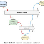 Figure 2: Modelo propuesto para votos con blockchain