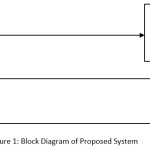 Figure 1: Block Diagram of Proposed System