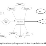 Figure 2: Entity Relationship Diagram of University Admission Management System
