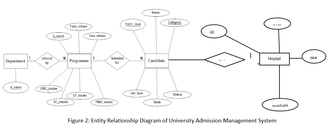 Design And Development Of University Admission Management