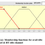 Fig. 1(a): Membership functions for avail-idle-channel & HT-idle-channel
