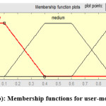 Fig. 1(b): Membership functions for user-mobility