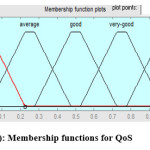 Fig. 1(c): Membership functions for QoS