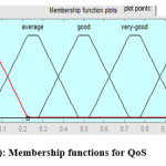 Fig. 1(c): Membership functions for QoS