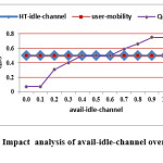 Fig. 3: Impact  analysis of avail-idle-channel over QoS