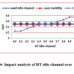 Fig. 4: Impact analysis of HT-idle-channel over QoS