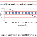 Fig. 5: Impact analysis of user-mobility over QoS