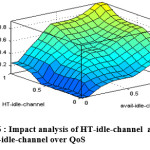 Fig. 6 : Impact analysis of HT-idle-channel  and avail-idle-channel over QoS
