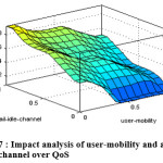 Fig. 7 : Impact analysis of user-mobility and avail-idle-channel over QoS