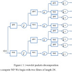 Figure ( 1 ) wavelet packets decomposition To compute WP We begin with two filters of length 2N.