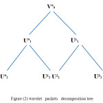 0Figure (2) wavelet1 packets 1decomposition tree