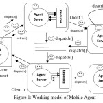 Figure 1: Working model of Mobile Agent