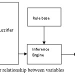 Figure 1 Block diagram for relationship between variables