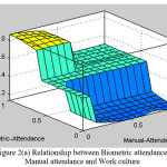 Figure 2(a) Relationship between Biometric attendance,  Manual attendance and Work culture
