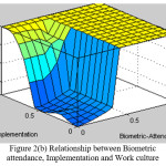 Figure 2(b) Relationship between Biometric  attendance, Implementation and Work culture