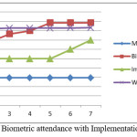 Figure 3: Effect of Biometric attendance with Implementation on Work culture