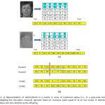 Fig.2: a) Representation of sketch/photo in a matrix or array of numerical values (i.e., in a gray-scale format)                b) Applying the one-point crossover operator (here for crossover point equal to 4) on two arrays of sketches to produce two new sketches as the offspring