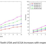 Fig. 5. The accuracy of both LFDA and GCGA increases with respect to larger values of k