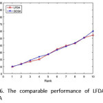 Fig. 6. The comparable performance of LFDA and GCGA