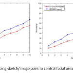 Fig. 8. The contribution of cropping sketch/image pairs to central facial areas in increasing the retrieval rate