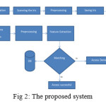 Fig 2: The proposed system