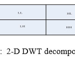 Fig 3:  2-D DWT decomposition