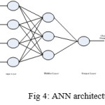 Fig 4: ANN architecture