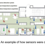 Figure 1: An example of how sensors were deployed