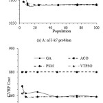 Fig. 3:  CVRP cost (i.e., total travel cost) for population variation