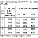 Table 3: Outcome comparison using GA, ACO, PSM and VTPSO for A: n53-k7 problem of A-VRP.