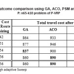 Table 4: Outcome comparison using GA, ACO, PSM and VTPSO for  P: n65-k10 problem of P-VRP