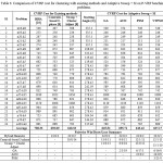 Table 6: Comparison of CVRP cost for clustering with existing methods and Adaptive Sweep + SI on P-VRP benchmark problems