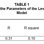 Table 1: significant relationship among the parameters of the level of effectiveness of the social Model
