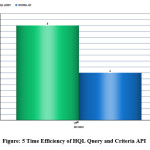 Figure: 5 Time Efficiency of HQL Query and Criteria API