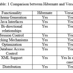 Table: 1 Comparison between Hibernate and Versant