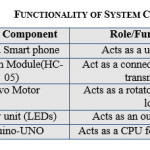 TABLE I. 	FUNCTIONALITY OF SYSTEM COMPONENTS
