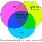 Figure 1. Computational Creativity as a transversal field
