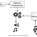 Figure 2. Machine Learning Workflow