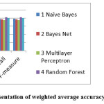 Figure – 1: Visual representation of weighted average accuracy of base level algorithms
